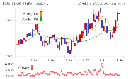 日本リーテックチャート