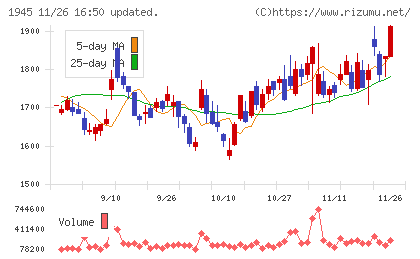 東京エネシスチャート