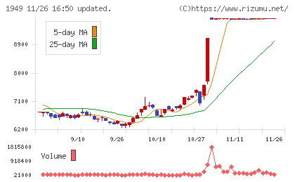 住友電設チャート