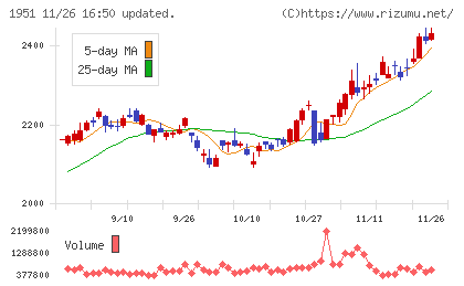 エクシオグループチャート