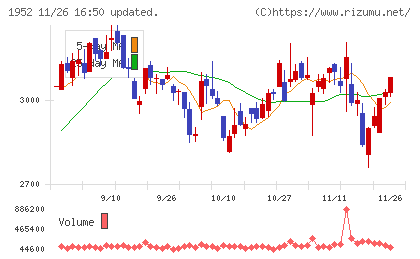 新日本空調チャート