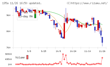 ＭＵＳＣＡＴ　ＧＲＯＵＰチャート