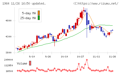 中外炉工業チャート