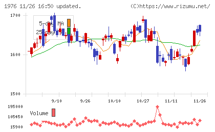 明星工業チャート