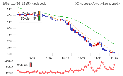 ＰｏｓｔＰｒｉｍｅチャート