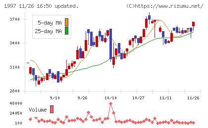 暁飯島工業チャート