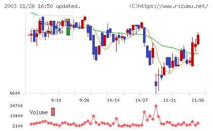 日東富士製粉チャート