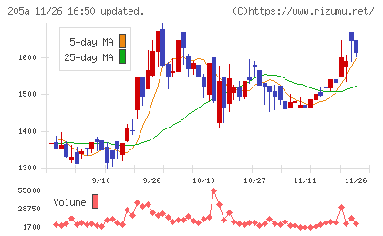 ロゴスホールディングスチャート