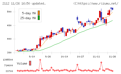 塩水港精糖チャート