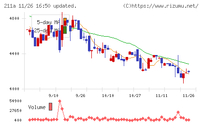カドス・コーポレーションチャート