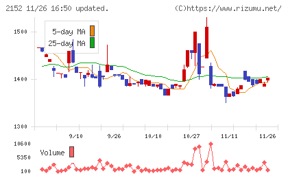 幼児活動研究会チャート