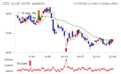 Ｅ・Ｊホールディングスチャート