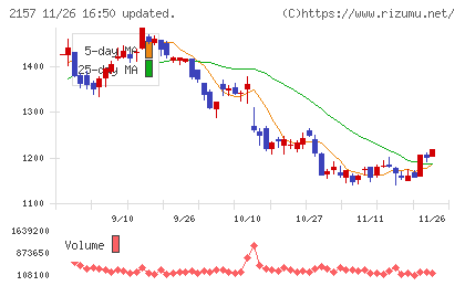 コシダカホールディングスチャート