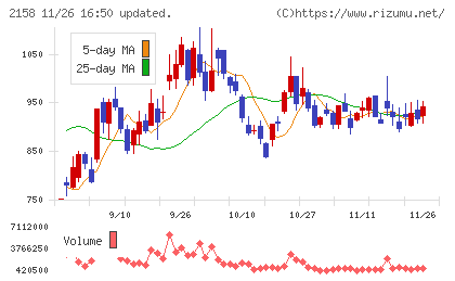 ＦＲＯＮＴＥＯチャート