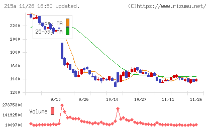 タイミーチャート