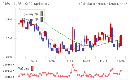 ジーエヌアイグループチャート