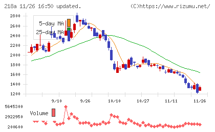 Ｌｉｂｅｒａｗａｒｅチャート