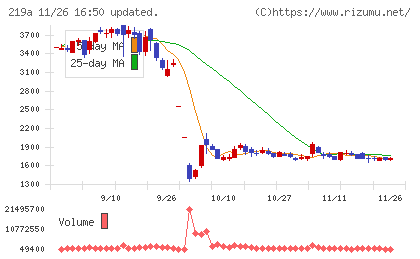 Ｈｅａｒｔｓｅｅｄチャート