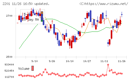 森永製菓チャート