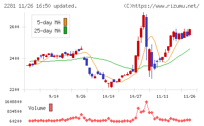 プリマハムチャート
