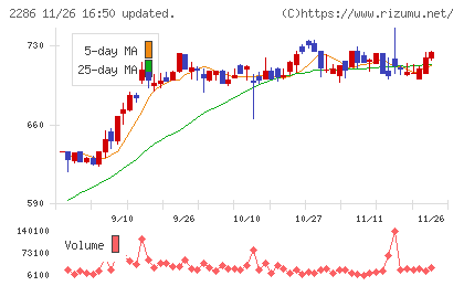林兼産業チャート