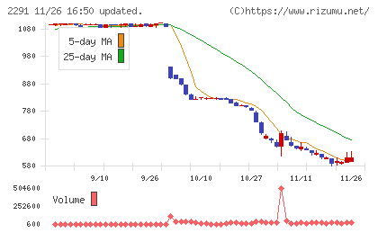 福留ハムチャート