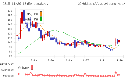 ＣＡＩＣＡ　ＤＩＧＩＴＡＬチャート
