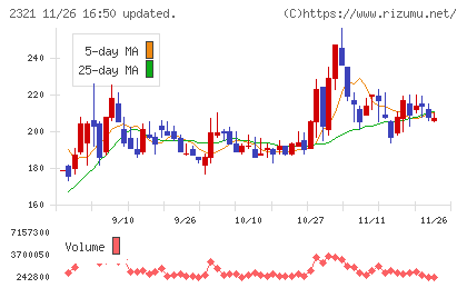 ソフトフロントホールディングスチャート