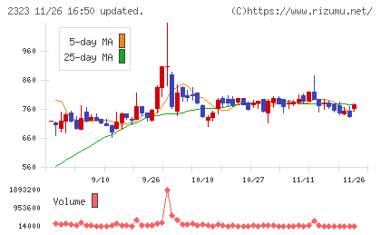 ｆｏｎｆｕｎチャート