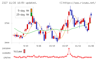 日鉄ソリューションズチャート