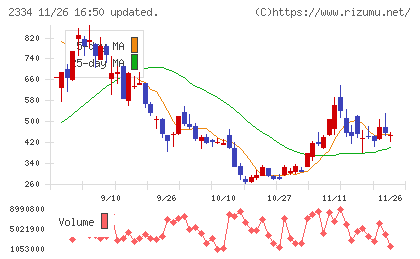 イオレチャート