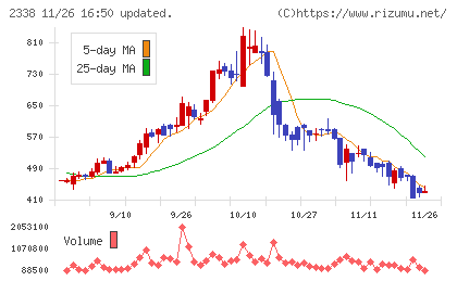 クオンタムソリューションズチャート