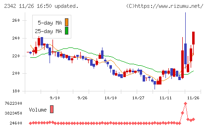 トランスジェニックグループチャート
