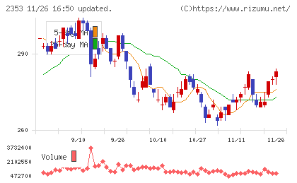 日本駐車場開発チャート