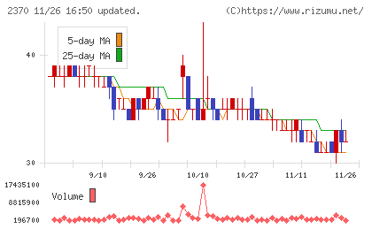 メディネットチャート