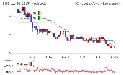 ウェッジホールディングスチャート