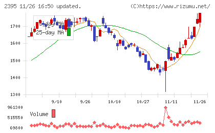 新日本科学チャート