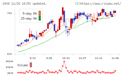 ＫＧ情報チャート