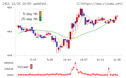 ゲンダイエージェンシーチャート