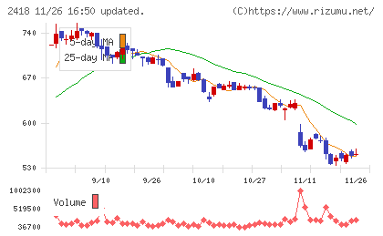 ツカダ・グローバルホールディングチャート
