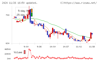 ブラスチャート