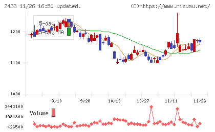 博報堂ＤＹホールディングスチャート