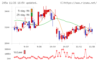 ＩＮＧＳチャート
