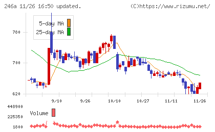アスアチャート