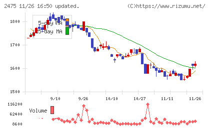 ＷＤＢホールディングスチャート