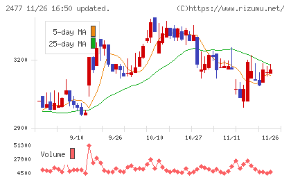 手間いらずチャート