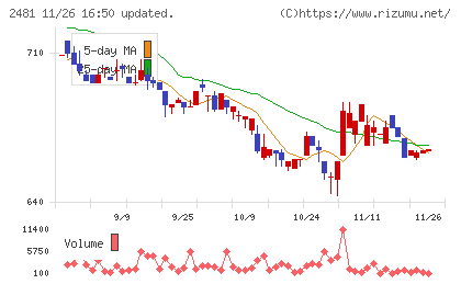 タウンニュース社チャート