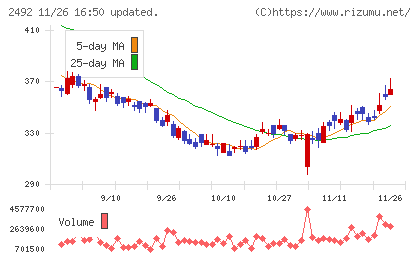 インフォマートチャート