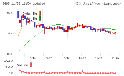 日本和装ホールディングスチャート