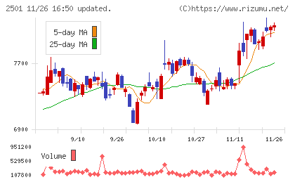 サッポロホールディングスチャート